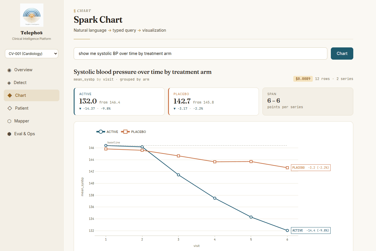 The Telephos Clinical Intelligence Platform: a natural-language query bar above a chart of systolic BP over time by treatment arm, with a sidebar listing Overview, Detect, Chart, Patient, Mapper, and Eval & Ops sections.
